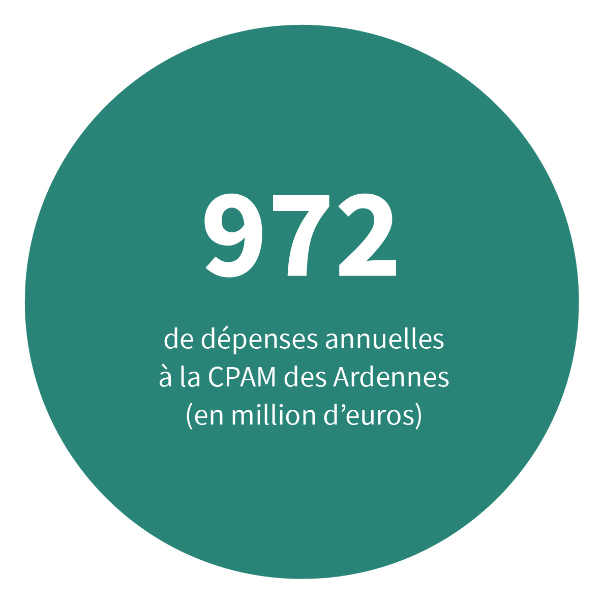 6,9% des dépenses de santé* : un des restes à charge les plus faibles au monde.